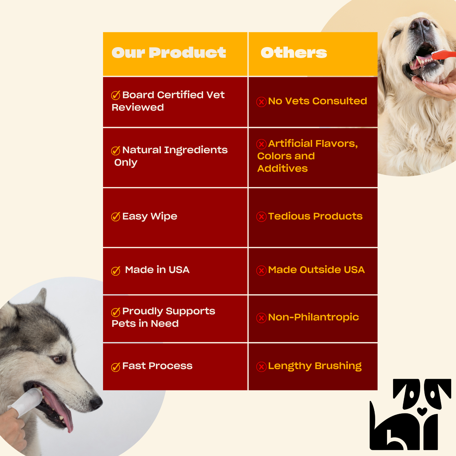 Comparison chart showing Our Product versus Others: Our Product is Board Certified Vet Reviewed, Natural Ingredients Only, Easy Wipe, Made in USA, Proudly Supports Pets in Need, Fast Process. Others have No Vets Consulted, Artificial Flavors, Colors and Additives, Tedious Products, Made Outside USA, Non-Philanthropic, Lengthy Brushing. Images show a dog having its teeth cleaned with a wipe and another dog being brushed with a toothbrush.