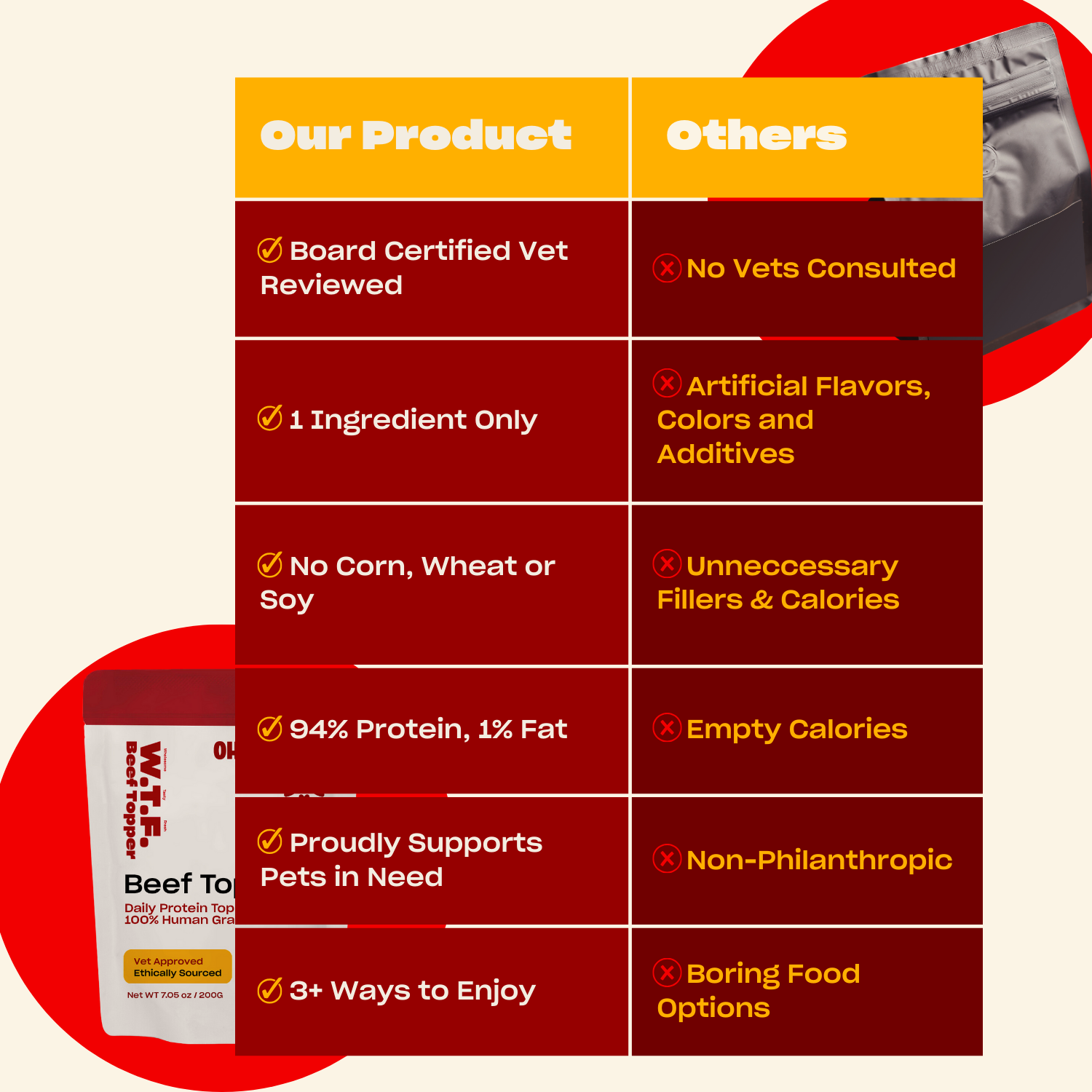 Comparison chart showing 'Our Product' vs 'Others' with categories: Flavor Enhancer, 1st Ingredient, MSG, Gluten, GMO, and Artificial Colors. Our Product lists 'WTF Beef Topper' with 'No Flavor Enhancer', 'Beef Broth, Wheat, Salt', 'No MSG', 'No Gluten', 'No GMO', and 'No Artificial Colors'. Others list 'No Value Commercial Flavor Enhancer', 'Artificial Flavor, Corn Syrup, Wheat, Salt', 'MSG', 'Gluten', 'GMO', and 'Artificial Colors'.