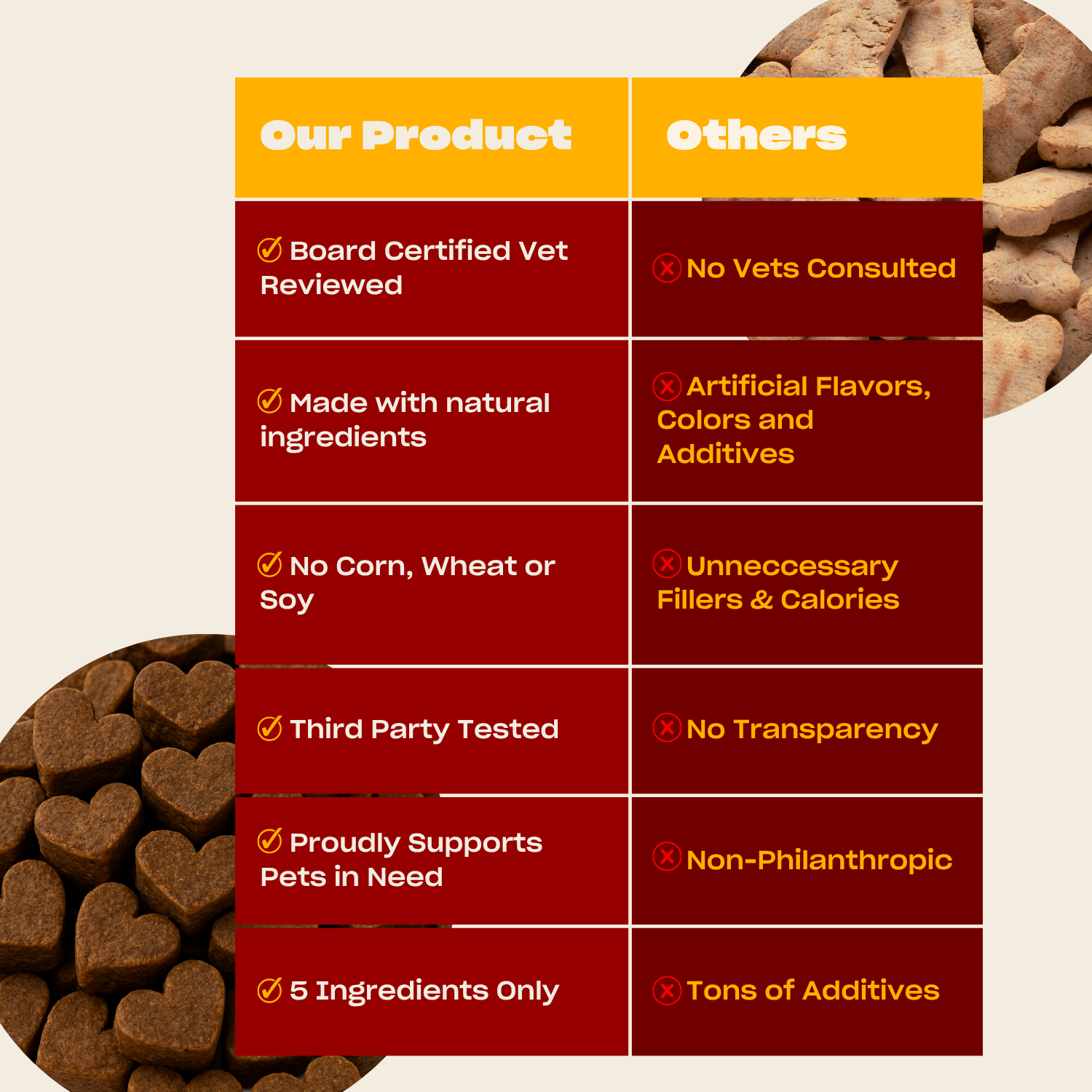 Chart comparing WTF Dog Training Treats as 'Our Product' to 'Others'. Points for 'Our Product' are Vet Reviewed, Natural Ingredients, No Corn, wheat or soy, third party tested, proudly supports pets in need and 5 ingredients only.