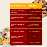 Comparison table 'Our Product' vs 'Others' showing our product is vet-reviewed, all-natural, 1-ingredient