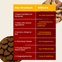 Comparison chart showing Our Product - vet-reviewed, natural 5-ingredient, no corn/wheat/soy; Others - no vets, additives, fillers