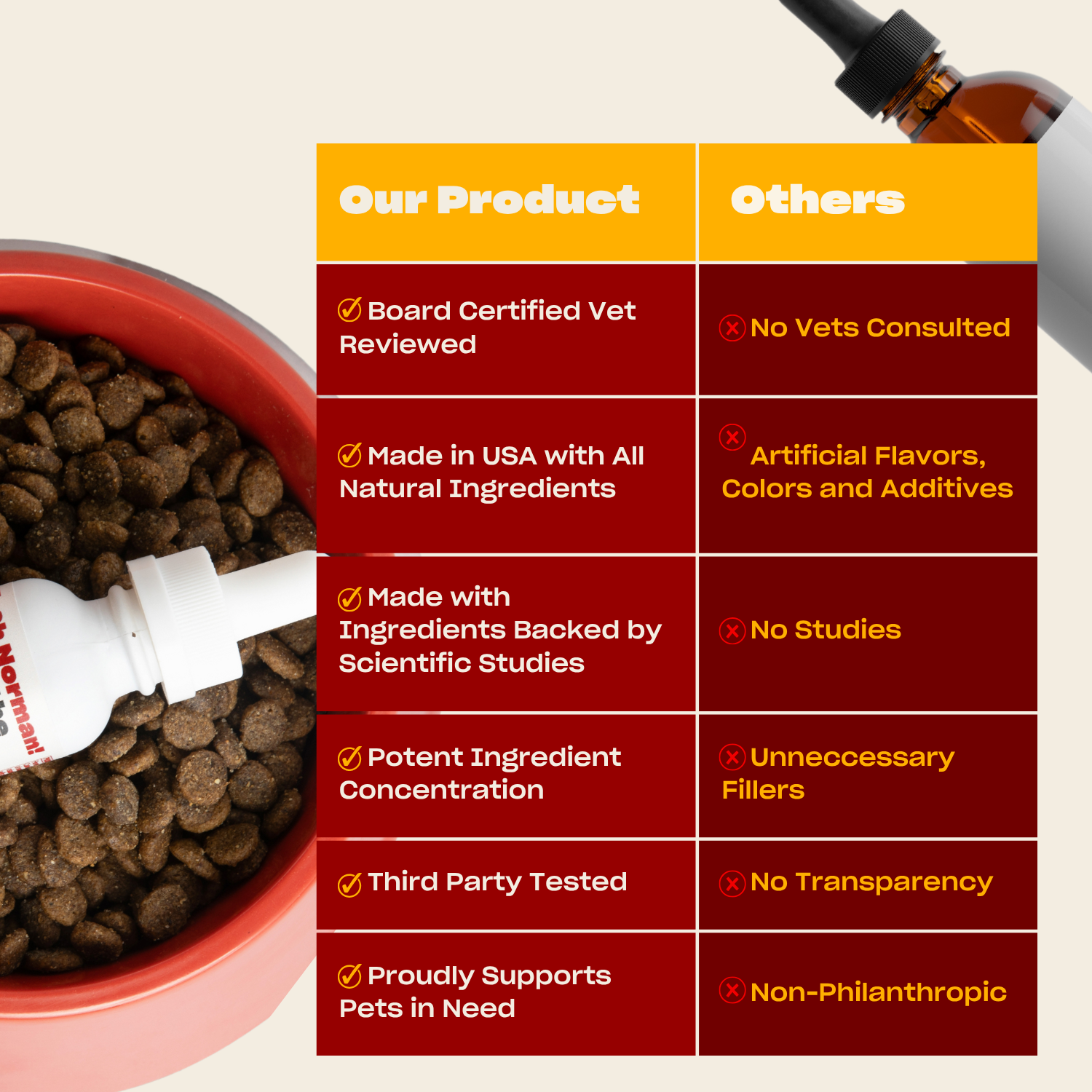 Comparison: Our Product vs Others — Our Product: vet‑reviewed; USA natural; science‑backed; potent; third‑party tested; supports pets